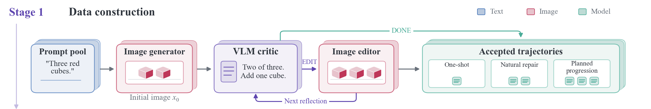 Stage 1, data construction: a prompt pool feeds an image generator; a VLM critic either accepts the image or writes an edit, an image editor applies it, and accepted trajectories are kept as one-shot, natural repair or planned progression.