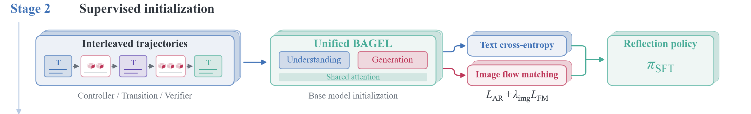 Stage 2, supervised initialization: interleaved text and image trajectories train unified BAGEL with text cross-entropy and image flow matching, giving the reflection policy pi SFT.