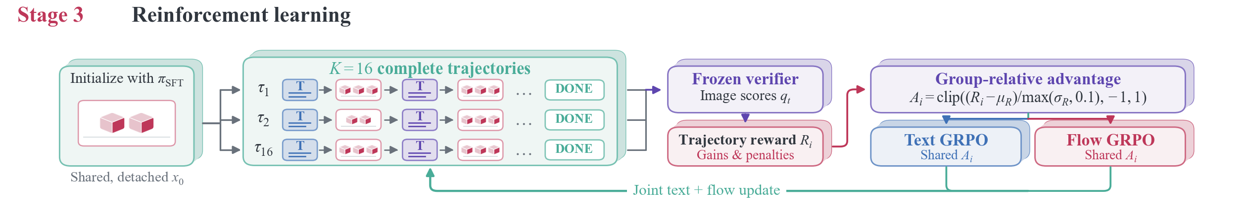 Stage 3, reinforcement learning: from a shared first image, 16 complete trajectories are rolled out, scored by a frozen verifier into trajectory rewards, and a group-relative advantage updates text and flow jointly.