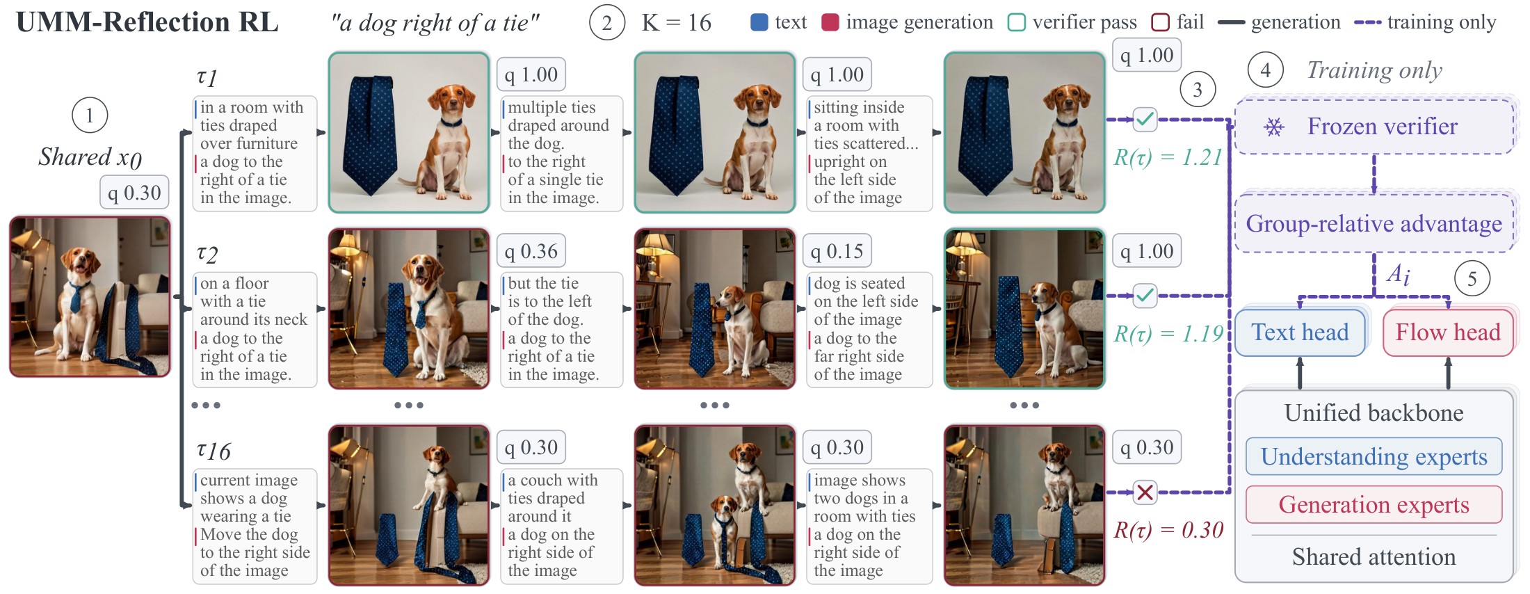 UMM-Reflection RL. (1) Sixteen rollouts share one detached initial image for the prompt a dog right of a tie. (2) Each rollout interleaves the model's own reflection text with its renders for three rounds. (3) A frozen verifier scores every image; trajectory rewards are 1.21, 1.19 and 0.30 for the three rollouts shown. (4) Group normalization gives one advantage per trajectory, (5) which updates both the text head and the flow head of the unified backbone.