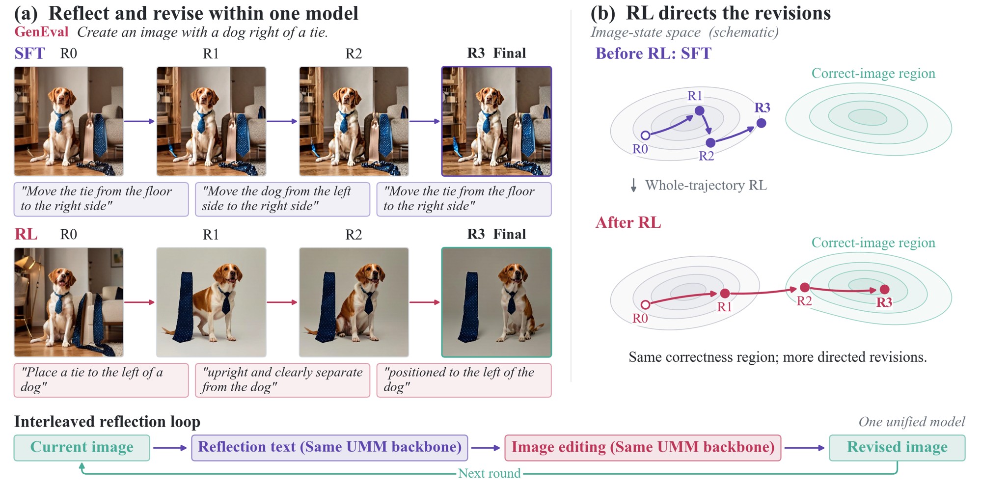 Same GenEval prompt, a dog right of a tie. SFT keeps moving the tie and the dog back and forth and ends where it started. After RL the revisions move steadily into the correct-image region and end with the tie left of the dog.