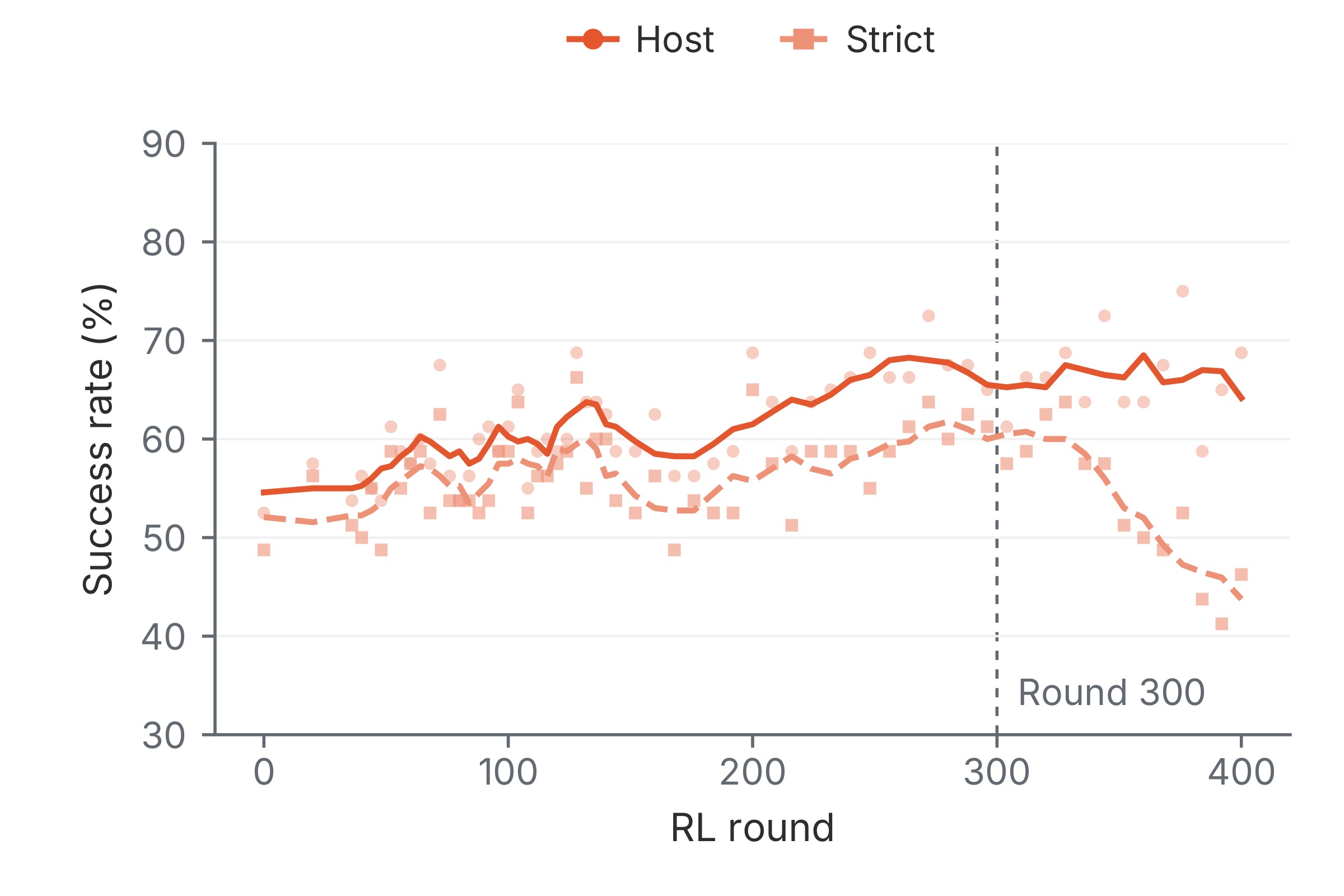 Host and strict success over RL rounds