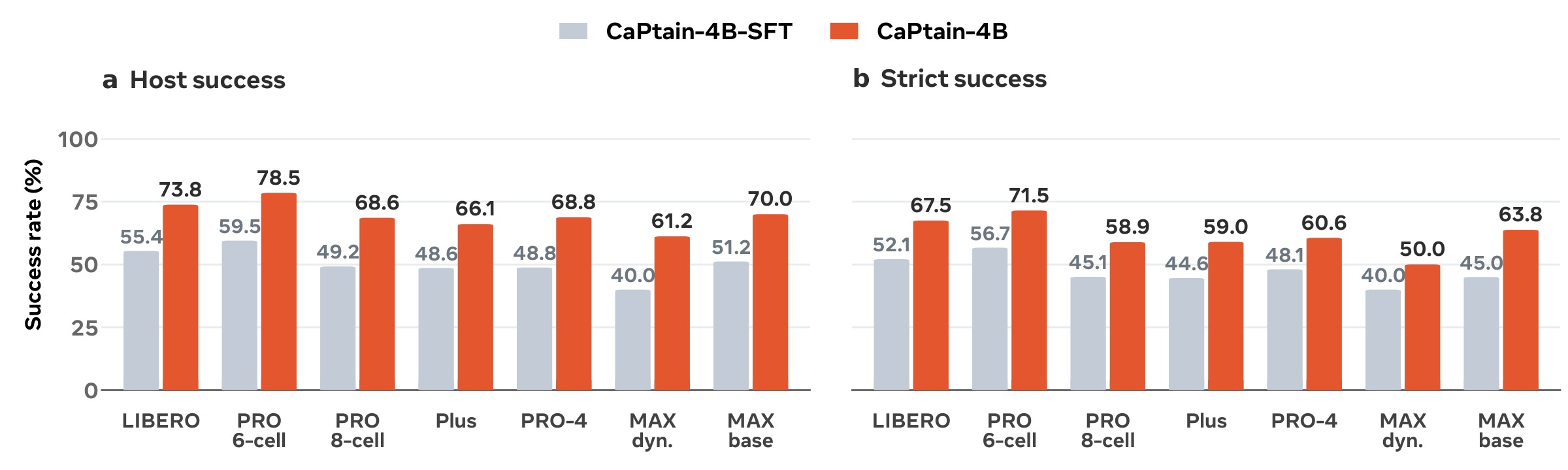 SFT vs RL host and strict success on LIBERO and four perturbation suites