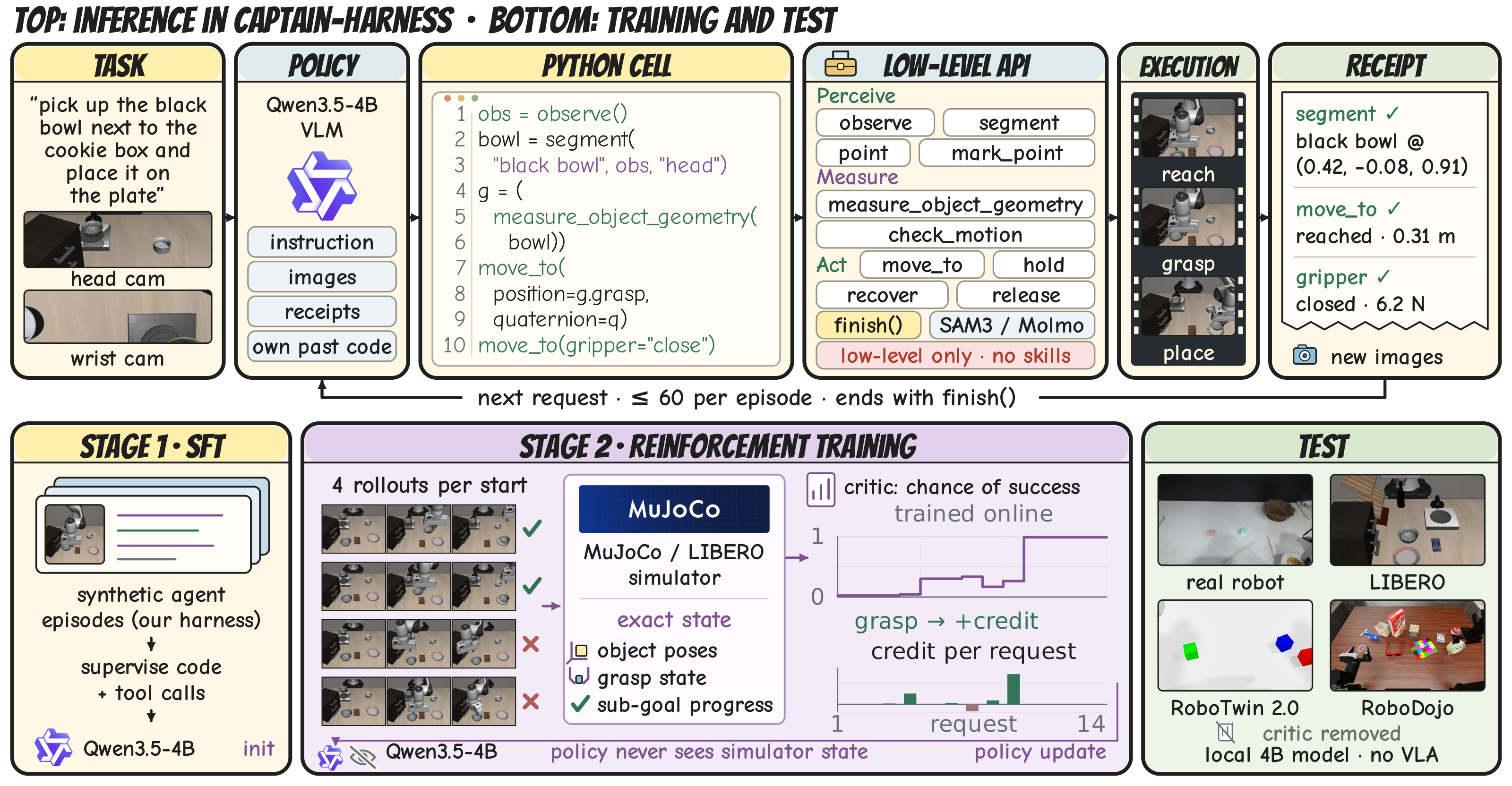 Overview of CaPtain: inference in CaPtain-Harness (top) and training and test (bottom)