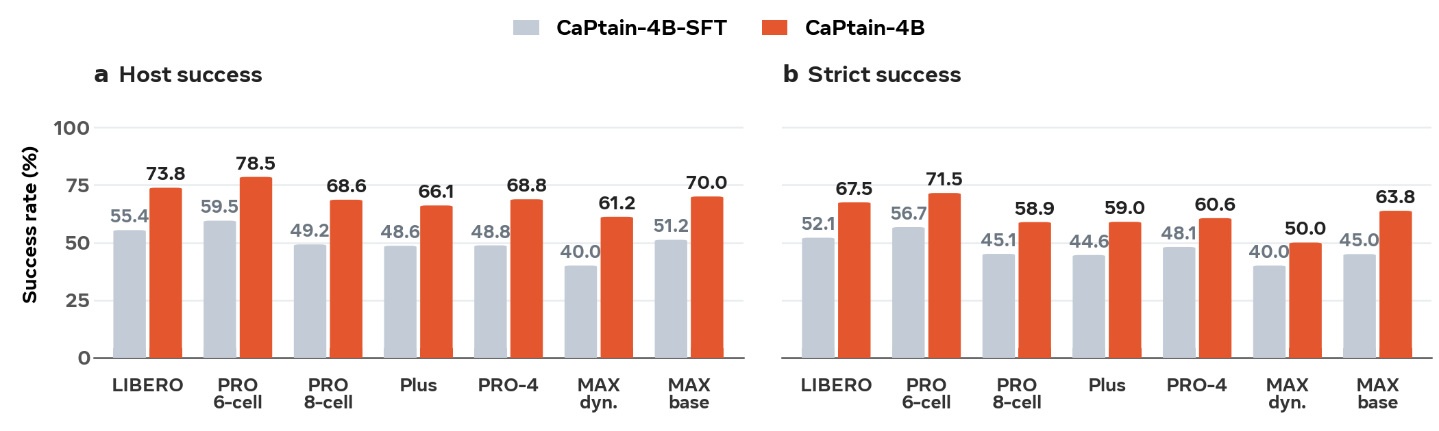 SFT vs RL host and strict success on held-out LIBERO and four perturbation suites